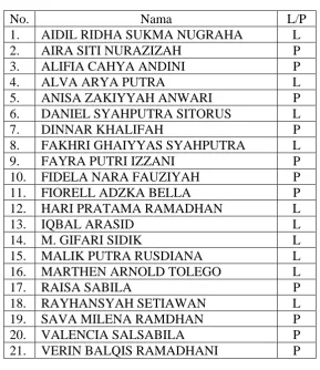 Tabel 3.1 DAFTAR NAMA SISWA KELAS B1 