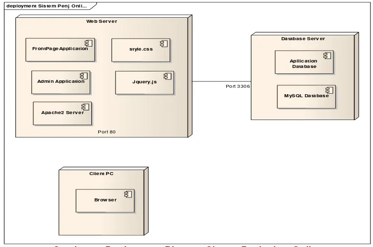 Gambar 8. Compnent Diagram Sistem Penjualan Online 