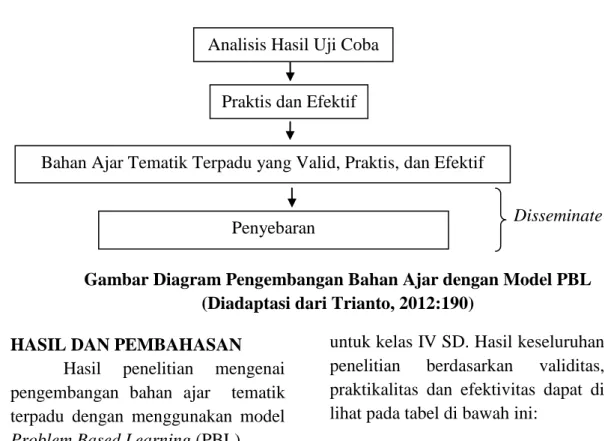 Gambar Diagram Pengembangan Bahan Ajar dengan Model PBL  (Diadaptasi dari Trianto, 2012:190) 