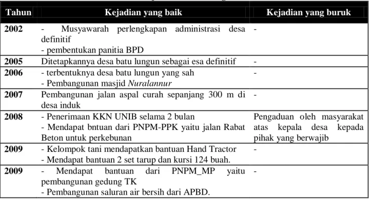 Tabel 1.Sejarah Perkembangan Desa 
