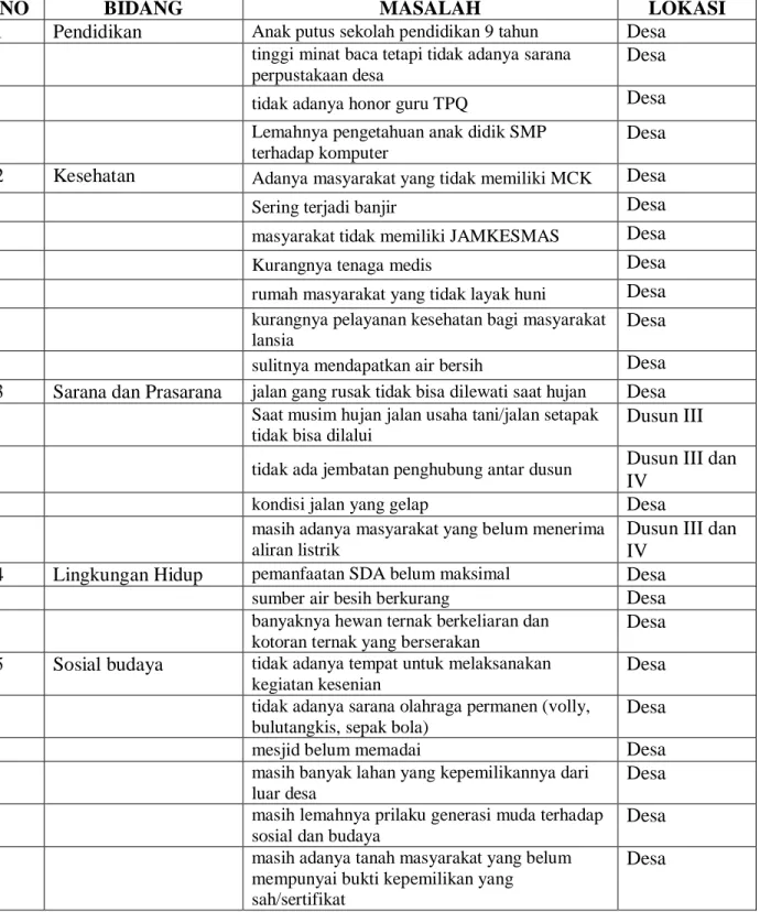 Tabel 9. Masalah urusan wajib Desa Batu Lungun 