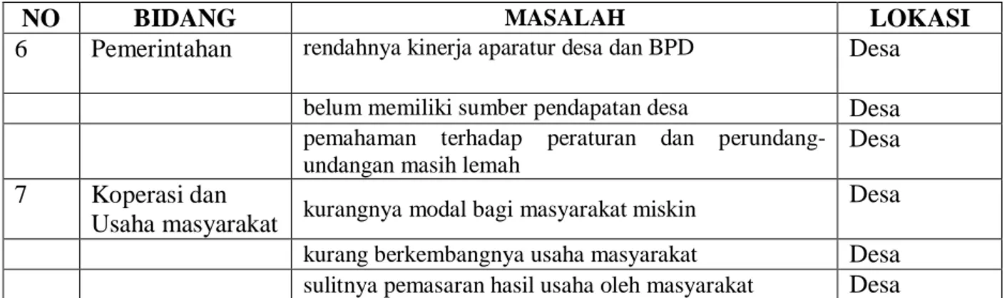 Tabel 10. Masalah urusan pilihan Desa Batu Lungun 