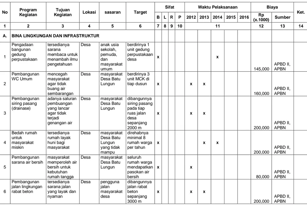 Tabel 12. Program kegiatan perencanaan pembangunan Desa Batu Lungun 2012-2016  