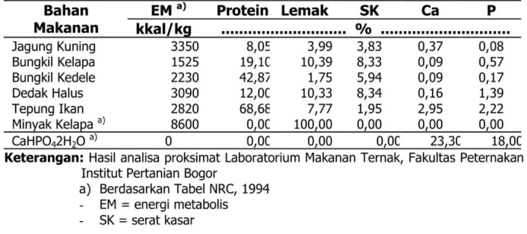 Tabel 1. Kandungan Zat-zat Makanan dan Energi Metabolis Bahan Penyusun  Ransum  EM  a)  Protein Lemak SK  Ca  P Bahan  Makanan   kkal/kg  ...........................