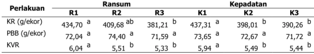 Tabel 3.   Rataan Nilai Peubah yang diamati Terhadap Imbangan Energi Protein  dan Kepadatah Puyuh Betina dalam kandang Periode Pertumbuhan  (Grower)  Ransum Kepadatan  Perlakuan  R1 R2 R3 K1 K2 K3  KR (g/ekor)   434,70  a   409,68  ab  381,21  b  437,31  a