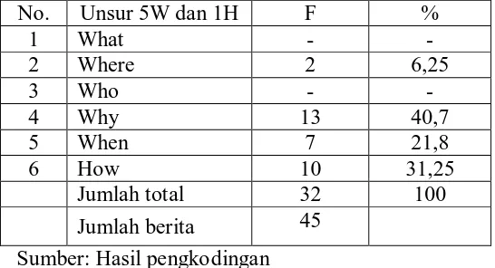 Table 4.2 Unsur berita yang tidak lengkap unsur 5W dan 1H, pada harian Analisa 