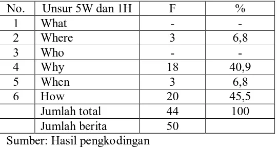 Tabel 4.4 Unsur berita yang tidak lengkap unsur 5W dan 1H, pada harian Waspada 