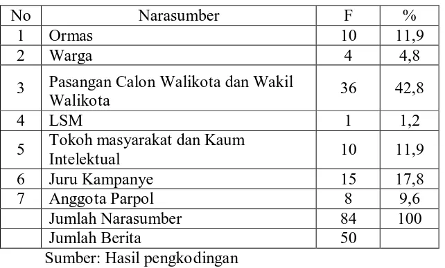 Tabel 4.6 Fakta Psikologis (Narasumber) di harian Waspada 