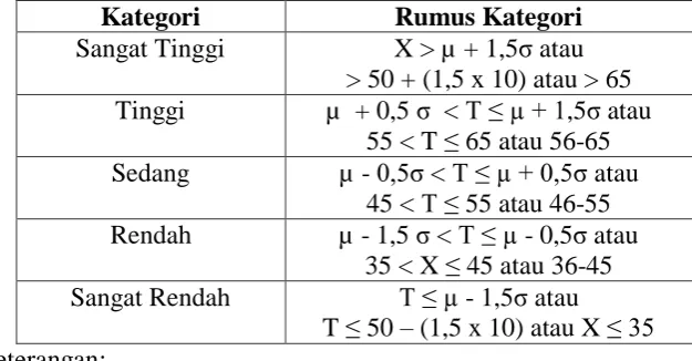 Tabel 3.7 Kategori Skala Self Efficacy 