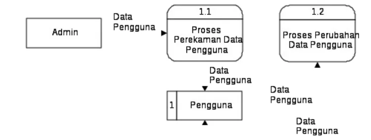 Gambar 1.4. Diagram Arus Data Level 1 Proses 1