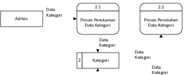 Gambar 1.5. Diagram Arus Data Level 1 proses 2