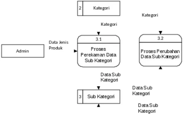 Gambar 1.6. Diagram Arus Data Level 1 proses 3