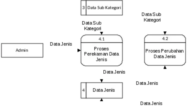 Gambar 1.7. Diagram Arus Data Level 1 proses 4