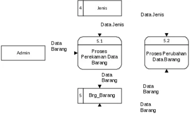 Gambar 1.8. Diagram Arus Data Level 1 proses 5