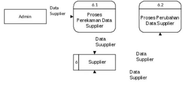 Gambar 1.9. Diagram Arus Data Level 1 proses 6