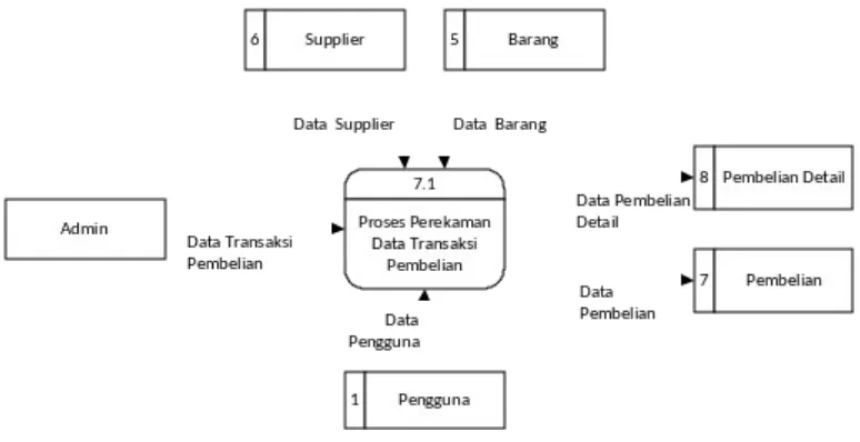Gambar 2. Diagram Arus Data Level 1 proses 7