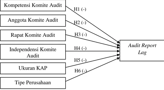 Gambar 2.1  Model Penelitian Kompetensi Komite Audit 