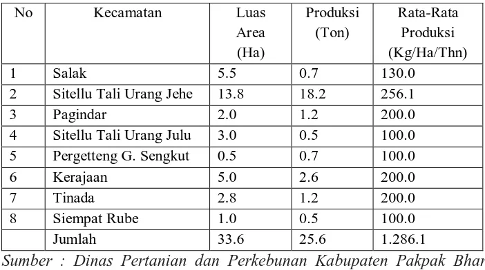 Tabel 1.3 Luas serta Produksi Komoditi Nilam di Kabupaten  Pakpak 