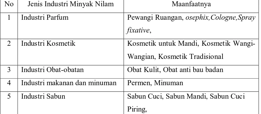 Tabel 2.2. Manfaat Minyak nilam 