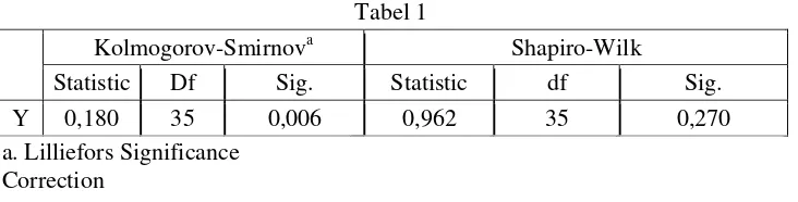 Tabel 2 Change Statistics 