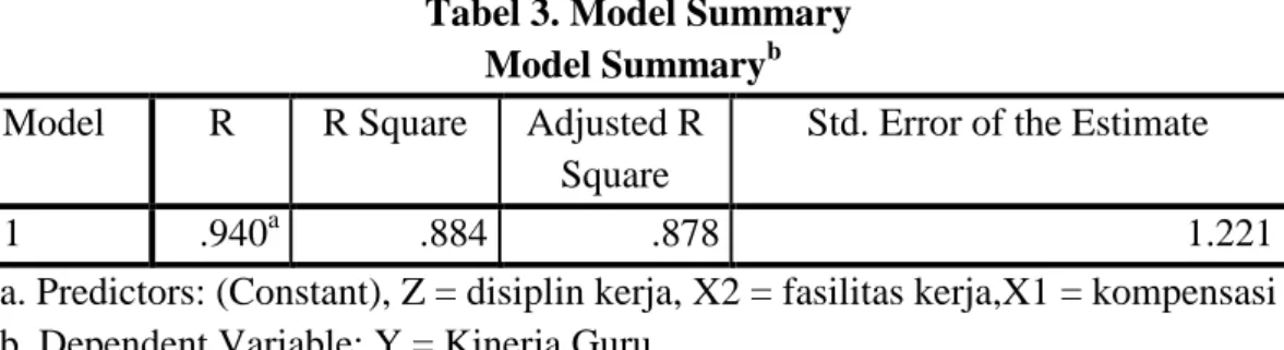 Tabel 3. Model Summary  Model Summary b
