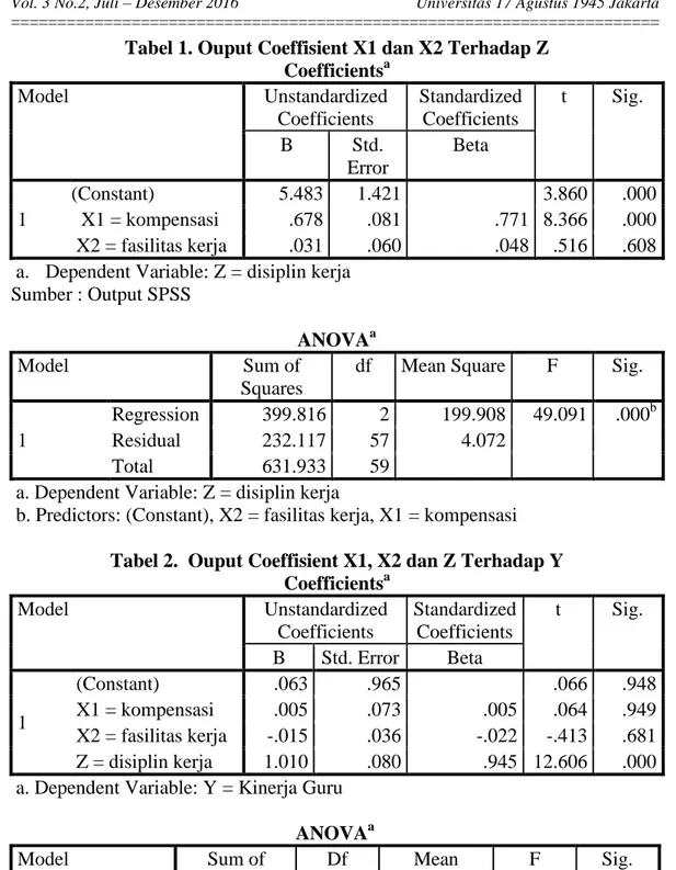 Tabel 1. Ouput Coeffisient X1 dan X2 Terhadap Z  Coefficients a Model  Unstandardized  Coefficients  Standardized Coefficients  t  Sig