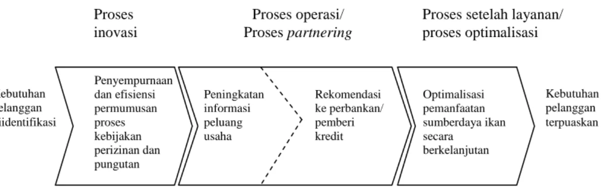 Gambar 4  Perspektif proses bisnis internal – Model rantai nilai generik. 