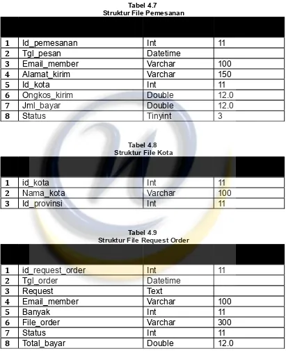 Tabel 4.7 Struktur File Pemesanan