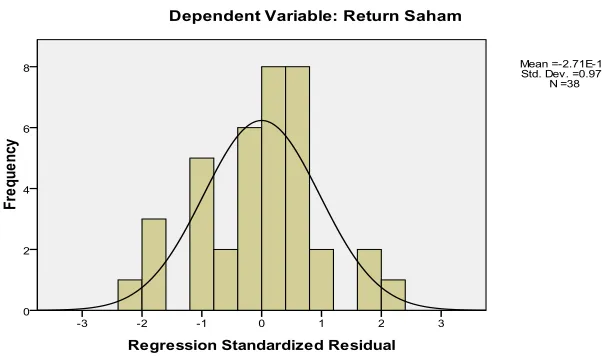   Gambar 4.1    Histogram 