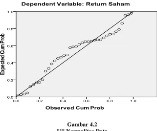 Gambar 4.2 Uji Normalitas Data 