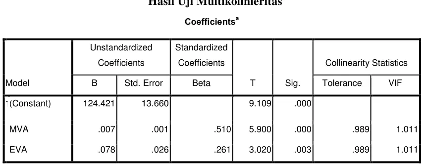 Tabel 4.4 Hasil Uji Multikolinieritas 