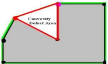 Gambar 2.7 Area convexity defects(Aliq dan bambang, 2016) 
