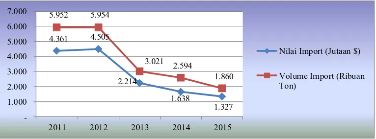 Grafik 1.18Realisasi Import Kota Dumai Tahun 2011 - 2015