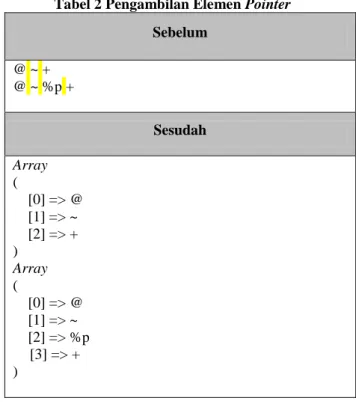 Tabel 2 Pengambilan Elemen Pointer  Sebelum  @ ~ +   @ ~ %p +  Sesudah  Array  (      [0] =&gt; @      [1] =&gt; ~      [2] =&gt; +  )  Array  (      [0] =&gt; @      [1] =&gt; ~      [2] =&gt; %p  [3] =&gt; +  )    