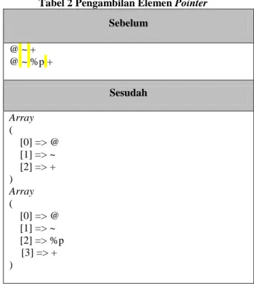 Tabel 2 Pengambilan Elemen Pointer  Sebelum  @ ~ +   @ ~ %p +  Sesudah  Array  (      [0] => @      [1] => ~      [2] => +  )  Array  (      [0] => @      [1] => ~      [2] => %p  [3] => +  )    