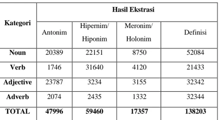 Tabel 2 Data Hasil 