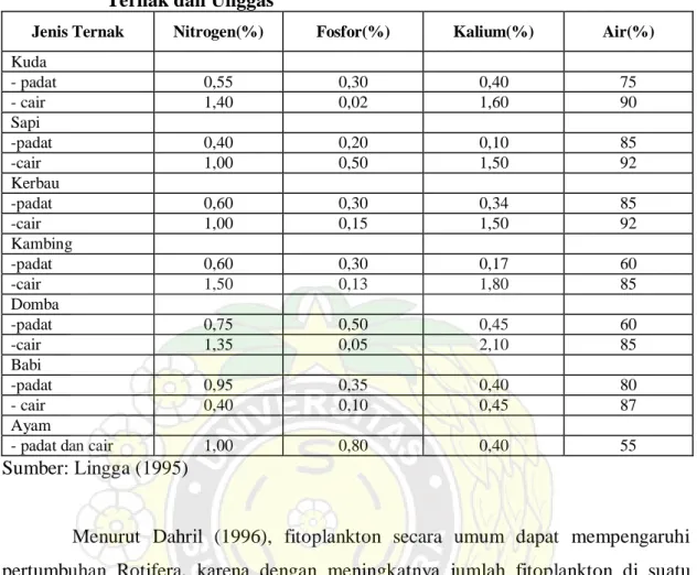 Tabel 2.1    Komposisi Mineral dan Kandungan Air Beberapa Jenis Kotoran  Ternak dan Unggas  