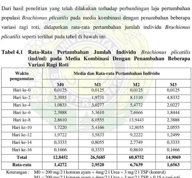 Tabel 4.1  Rata-Rata Pertambahan Jumlah Individu Brachionus plicatilis  (ind/ml)  pada  Media Kombinasi Dengan Penambahan Beberapa  Variasi Ragi Roti 