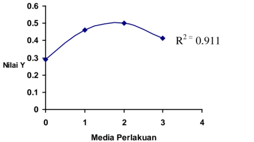 Gambar 4.4 Grafik Regresi antara media perlakuan dengan laju pertumbuhan  Brachionus plicatilis 