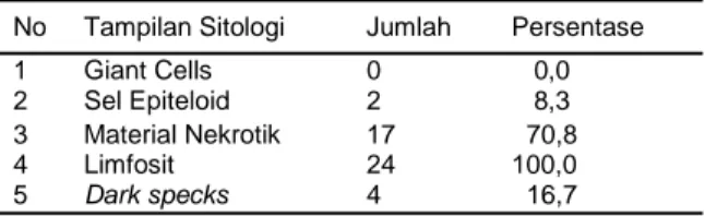 Tabel  1.  Distribusi  penderita  berdasarkan  tampilan  sitologi 