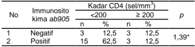 Tabel  5.  Hubungan  tampilan  dark  specks  dengan  kadar CD  No  Dark Specks  Kadar CD4 (sel/mm 3 )  p &lt;200 ≥ 200  n  %  n  %  1  Tidak ada  14  58,3  6  25,0  0,539*  2  Ada  4  16,7  0  0,0 