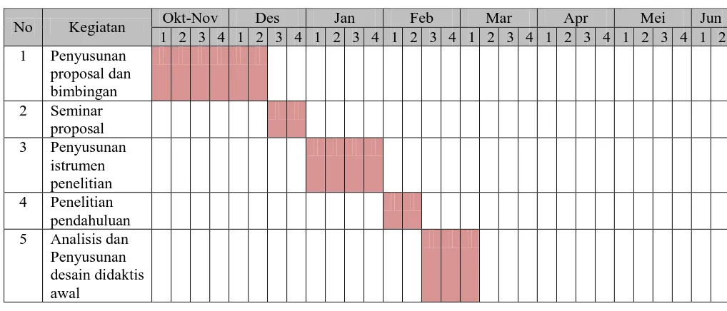 Tabel 3.1 Jadwal Penelitian Tahun 2014-2015 