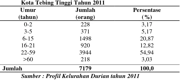 Tabel 4.1. Distribusi Umur Penduduk Di Kelurahan Durian Kecamatan Bajenis 