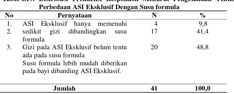 Tabel 4.19. Distribusi Frekuensi Responden Menurut Pengetahuan Tentang Perbedaan ASI Eksklusif Dengan Susu formula  
