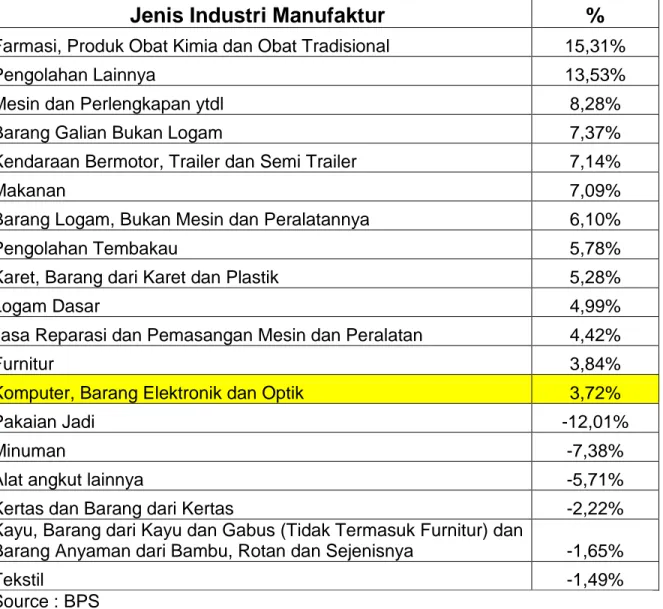 Tabel 3.2. Pertumbuhan Produksi Industri Manufaktur Besar dan Sedang  Triwulan III Tahun 2015 (Y-on-Y) 