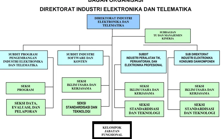 Gambar 1.1 Bagan Organisasi Direktorat Industri Elektronika dan Telematika  Struktur  organisasi  Direktorat  Industri  Elektronika  dan  Telematika  sebagaimana tertuang dalam Peraturan Menteri Perindustrian Nomor  107/M-IND/PER/11/2015 terdiri dari 4 (em