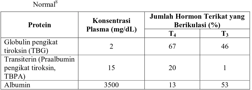 Tabel 1.  Pengikatan Hormon Tiroid Pada Protein Plasma Orang Dewasa  Normal8 