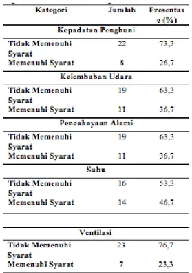 Tabel 2 Distribusi Lingkungan Fisik Kamar  Santri Pondok Pesantren Qotrun Nada Tahun  Ajaran 2015/2016 