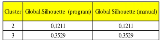 Tabel 1 Evaluasi Global Silhouette