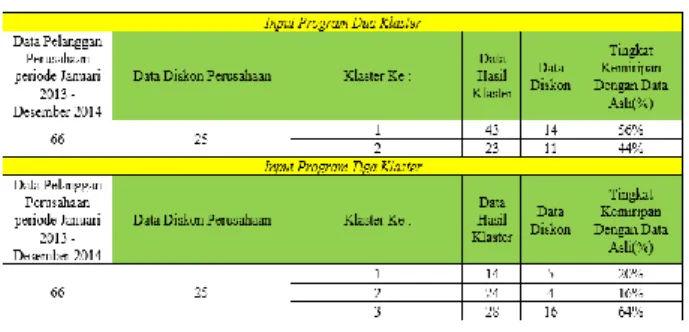 Tabel 2 Perbandingan Data Perusahaan dan Data Klaster 